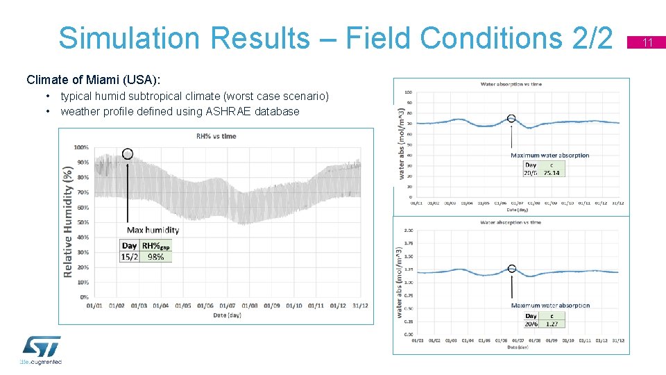 Simulation Results – Field Conditions 2/2 Climate of Miami (USA): • typical humid subtropical