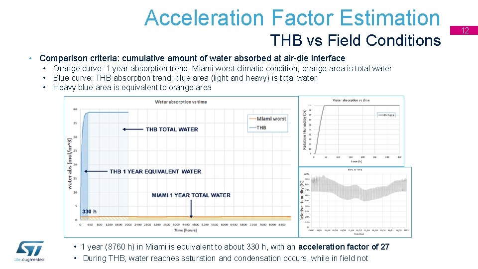 Acceleration Factor Estimation THB vs Field Conditions • Comparison criteria: cumulative amount of water