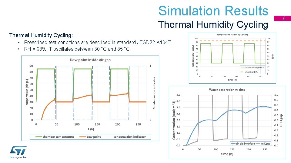 Simulation Results Thermal Humidity Cycling: • Prescribed test conditions are described in standard JESD