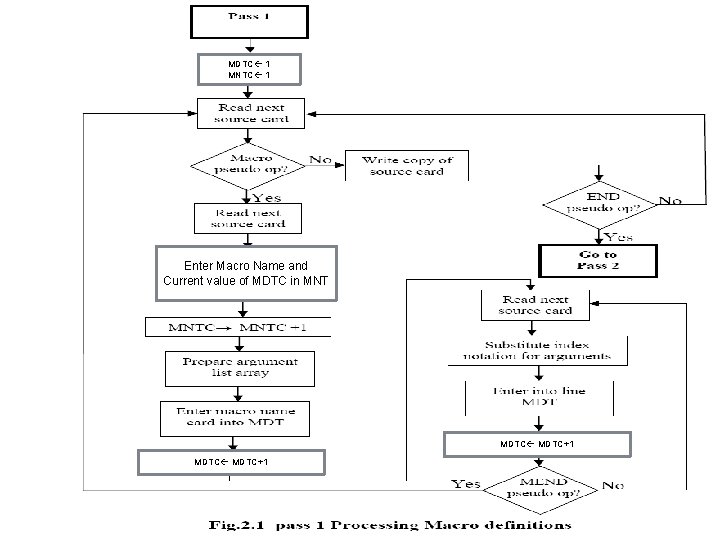 MDTC 1 MNTC 1 Enter Macro Name and Current value of MDTC in MNT