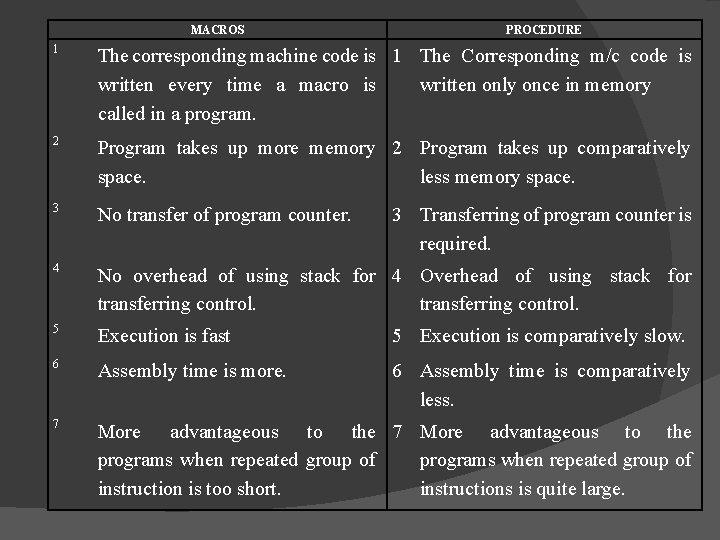 MACROS PROCEDURE 1 The corresponding machine code is 1 The Corresponding m/c code is