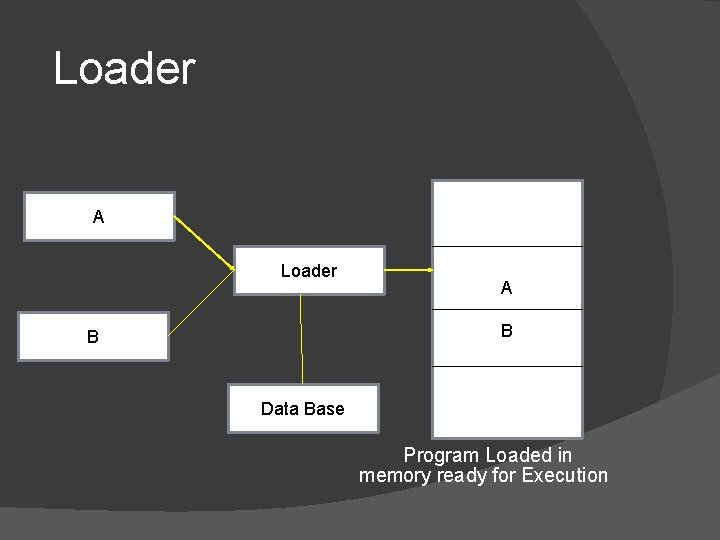Loader A B B Data Base Program Loaded in memory ready for Execution 