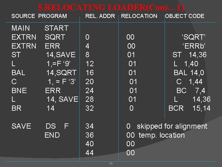 5. RELOCATING LOADER(Cont… 1) SOURCE PROGRAM REL. ADDR MAIN EXTRN ST L BAL C