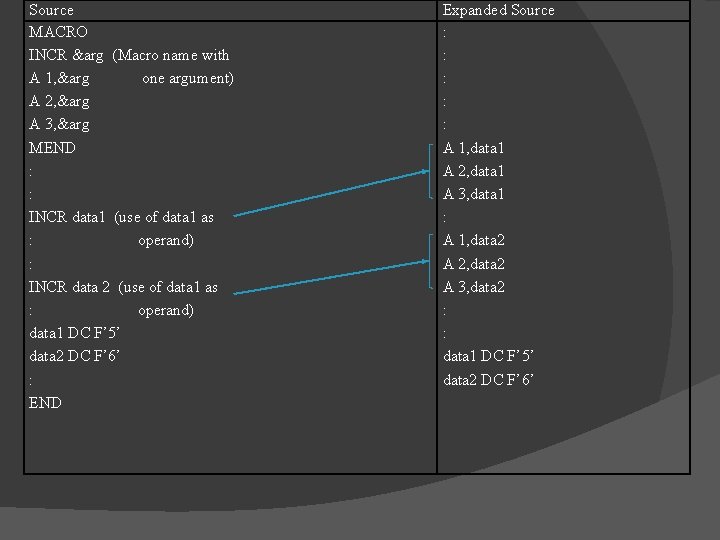 Source MACRO INCR &arg (Macro name with A 1, &arg one argument) A 2,