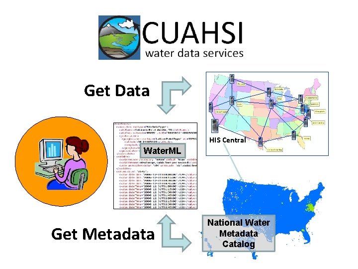 Get Data HIS Central Water. ML Get Metadata National Water Metadata Catalog 