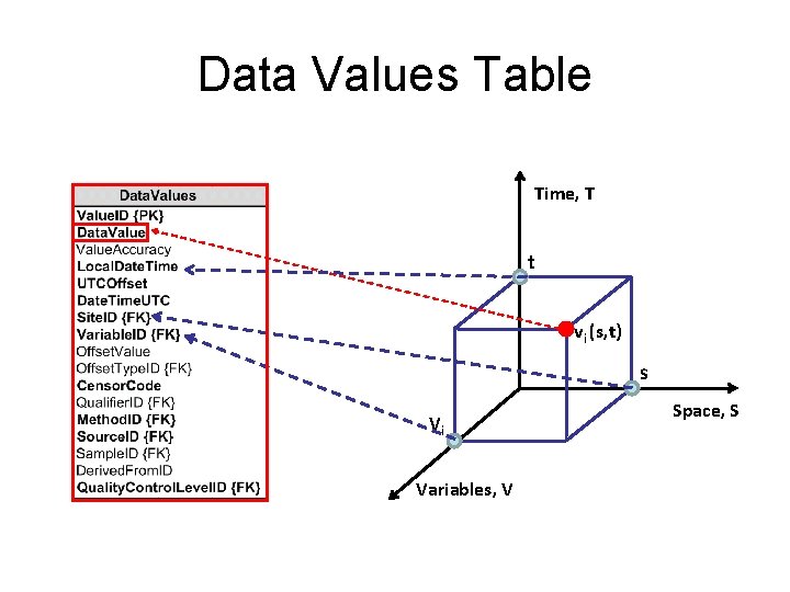 Data Values Table Time, T t vi (s, t) s Vi Variables, V Space,