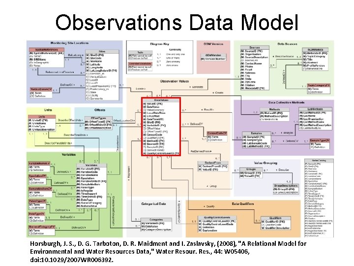 Observations Data Model Horsburgh, J. S. , D. G. Tarboton, D. R. Maidment and