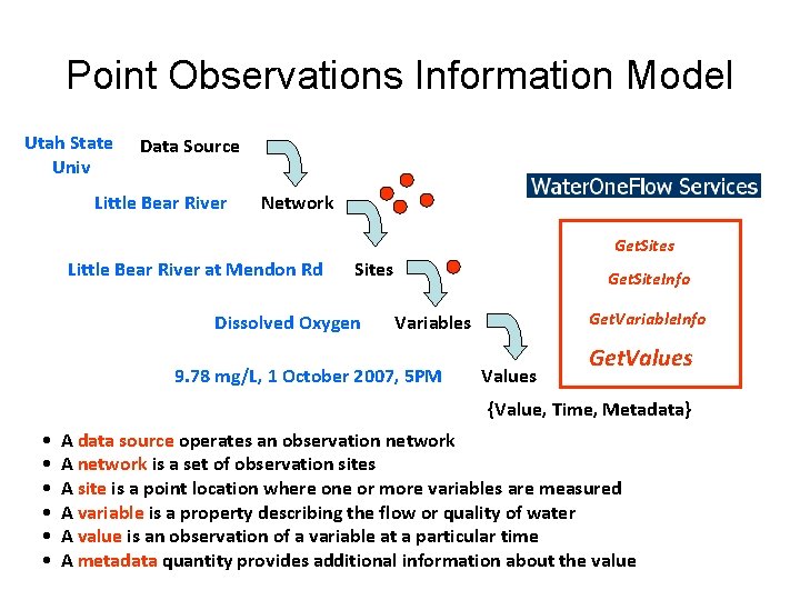 Point Observations Information Model Utah State Univ Data Source Little Bear River Network Get.