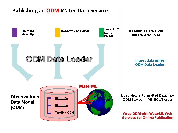 Publishing an ODM Water Data Service Utah State University of Florida ODM Data Loader