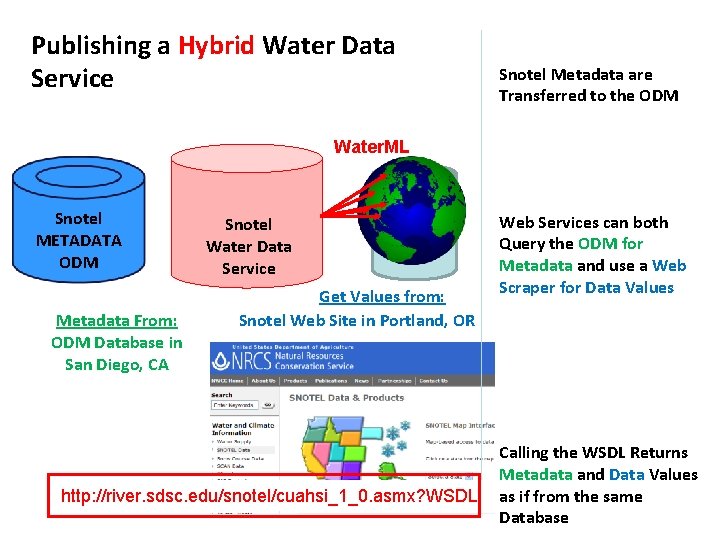 Publishing a Hybrid Water Data Service Snotel Metadata are Transferred to the ODM Water.