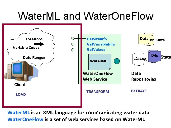 Water. ML and Water. One. Flow Locations Variable Codes Date Ranges Client LOAD Get.