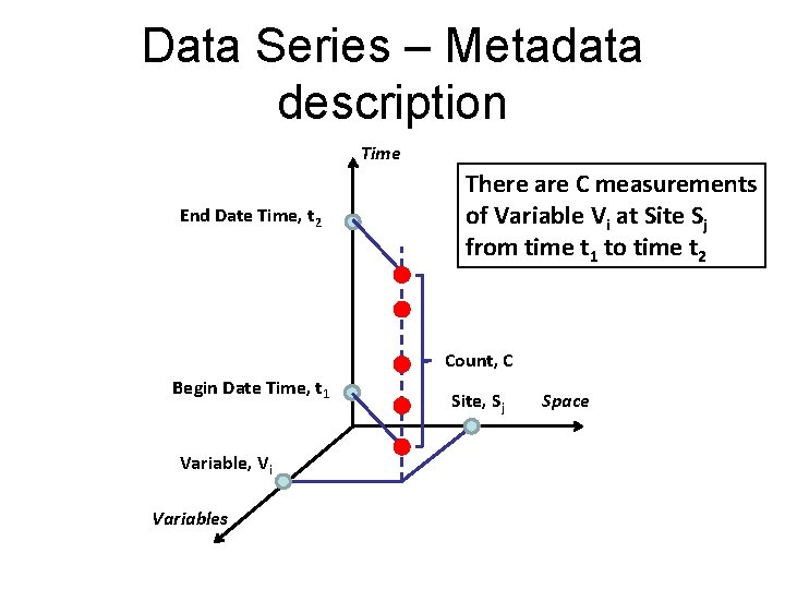 Data Series – Metadata description Time End Date Time, t 2 There are C