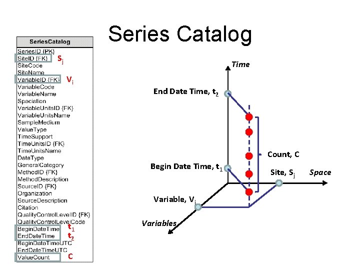 Series Catalog Sj Time Vi End Date Time, t 2 Count, C Begin Date