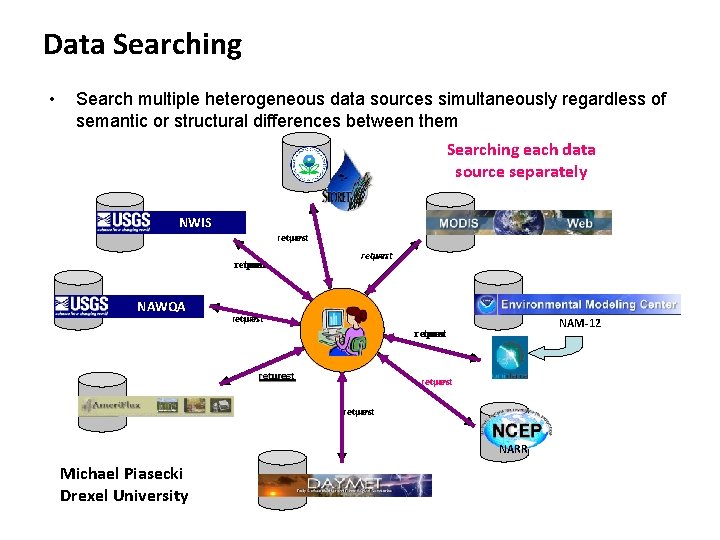Data Searching • Search multiple heterogeneous data sources simultaneously regardless of semantic or structural