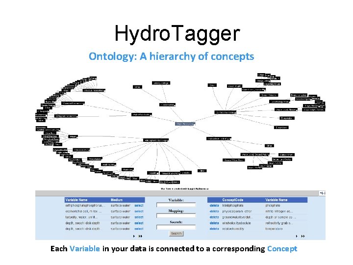 Hydro. Tagger Ontology: A hierarchy of concepts Each Variable in your data is connected