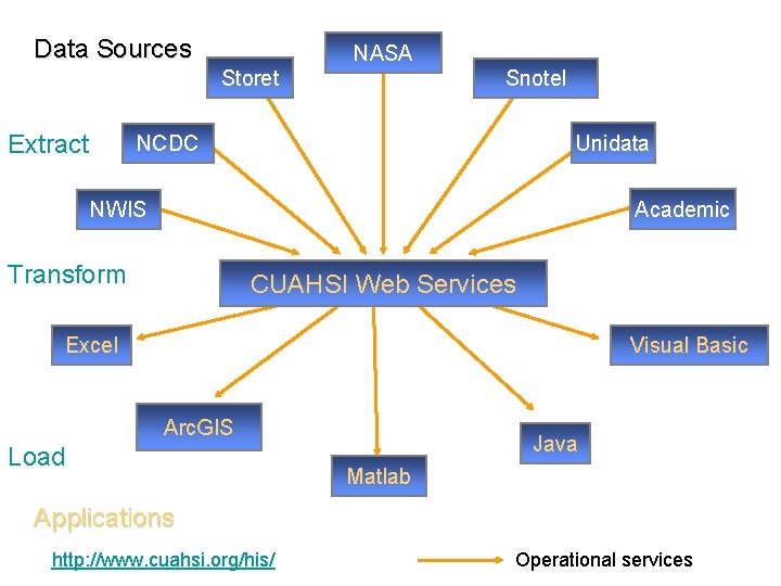 Data Sources Storet Extract NASA Snotel NCDC Unidata NWIS Academic Transform CUAHSI Web Services