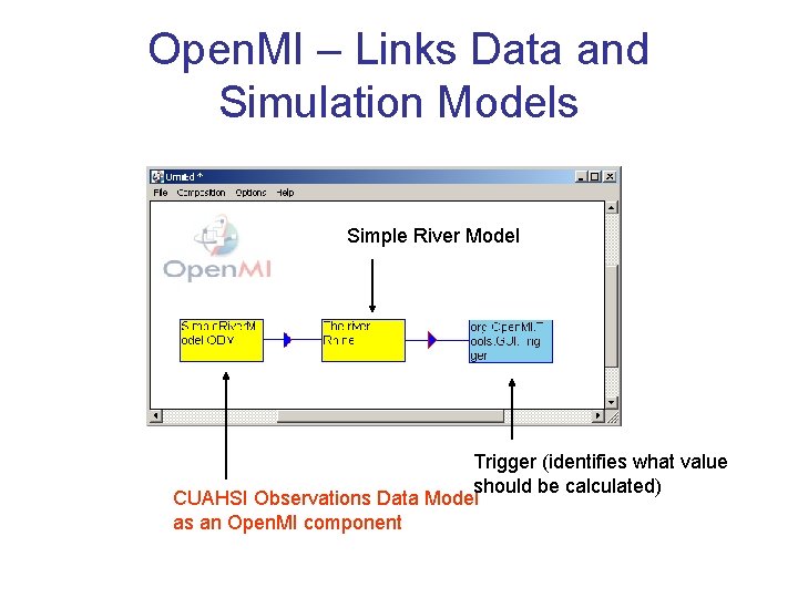 Open. MI – Links Data and Simulation Models Simple River Model Trigger (identifies what