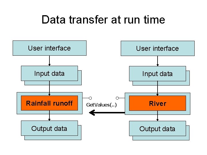 Data transfer at run time User interface Input data Rainfall runoff Output data Get.