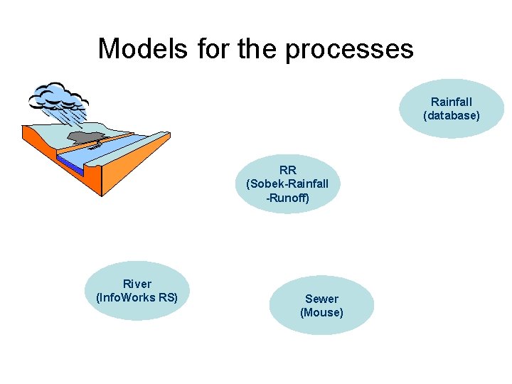 Models for the processes Rainfall (database) RR (Sobek-Rainfall -Runoff) River (Info. Works RS) Sewer