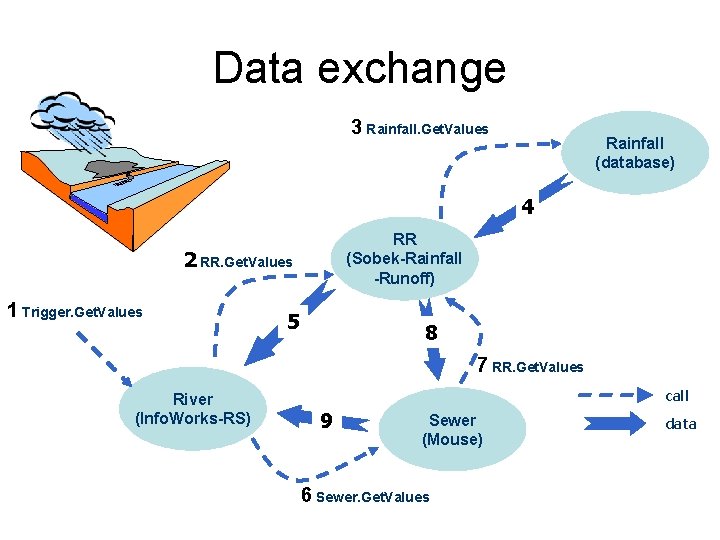 Data exchange 3 Rainfall. Get. Values Rainfall (database) 4 RR (Sobek-Rainfall -Runoff) 2 RR.