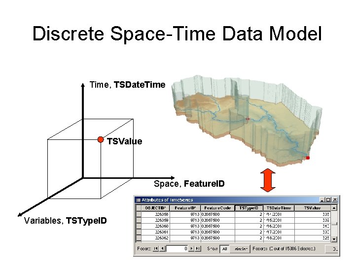 Discrete Space-Time Data Model Time, TSDate. Time TSValue Space, Feature. ID Variables, TSType. ID