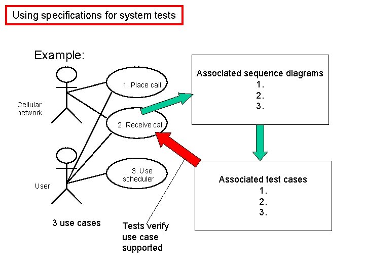 Using specifications for system tests Example: 1. Place call Cellular network Associated sequence diagrams