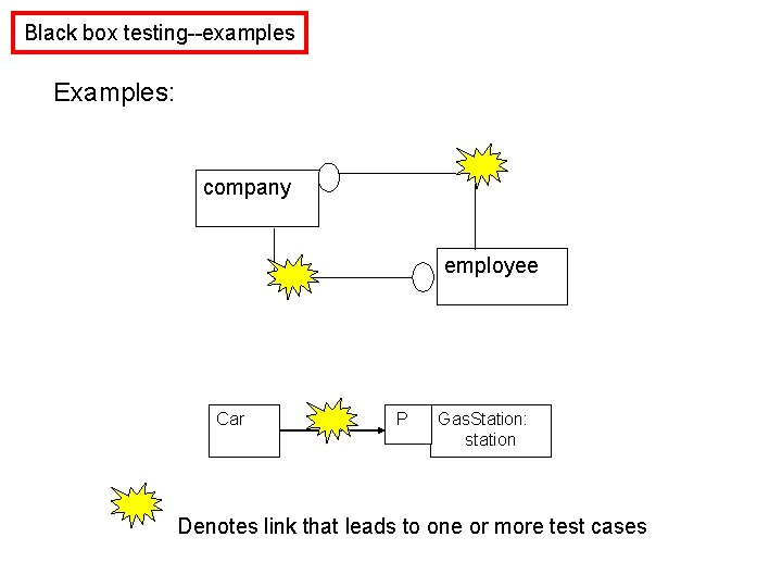 Black box testing--examples Examples: company employee Car P Gas. Station: station Denotes link that