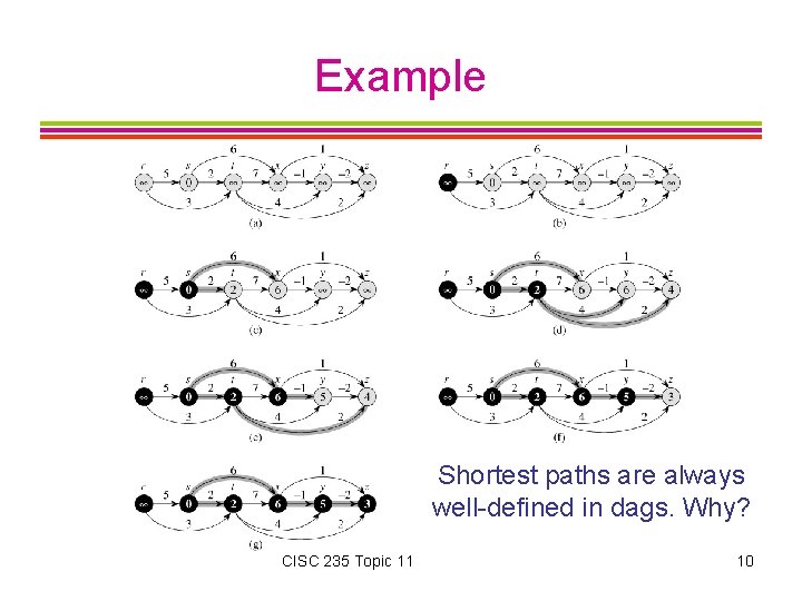 Example Shortest paths are always well-defined in dags. Why? CISC 235 Topic 11 10