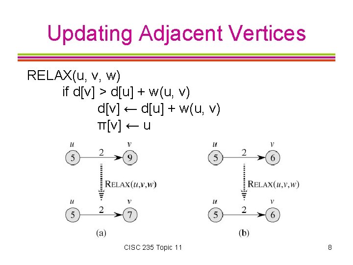 Updating Adjacent Vertices RELAX(u, v, w) if d[v] > d[u] + w(u, v) d[v]