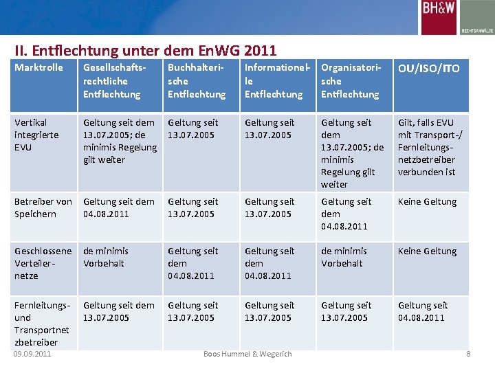 II. Entflechtung unter dem En. WG 2011 Marktrolle Gesellschaftsrechtliche Entflechtung Buchhalterische Entflechtung Informationel- Organisatorile