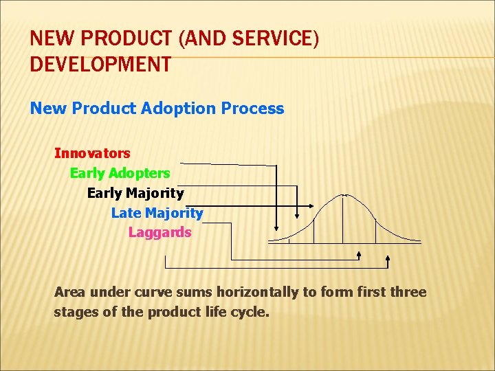 NEW PRODUCT (AND SERVICE) DEVELOPMENT New Product Adoption Process Innovators Early Adopters Early Majority