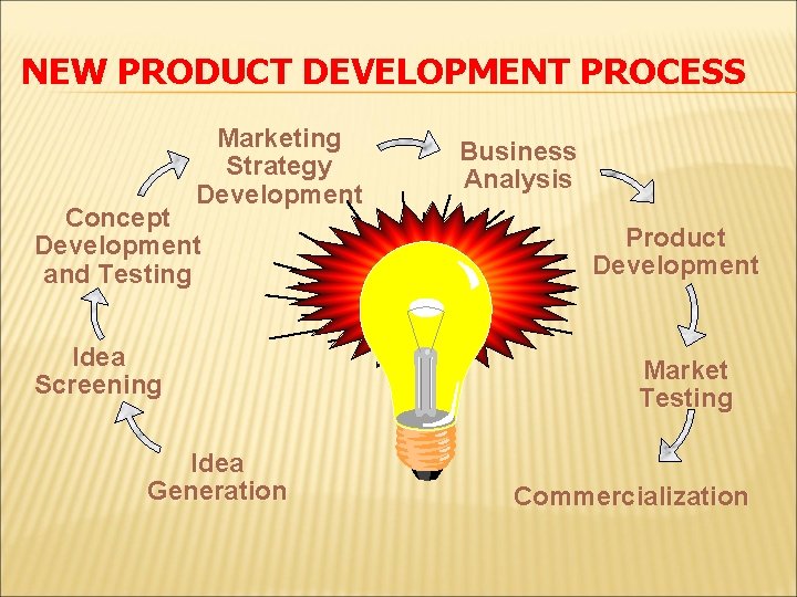 NEW PRODUCT DEVELOPMENT PROCESS Marketing Strategy Development Concept Development and Testing Idea Screening Idea