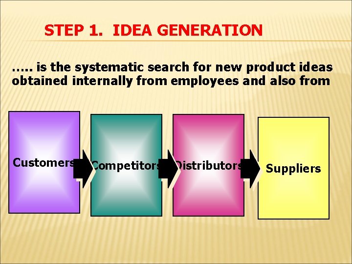 STEP 1. IDEA GENERATION …. . is the systematic search for new product ideas