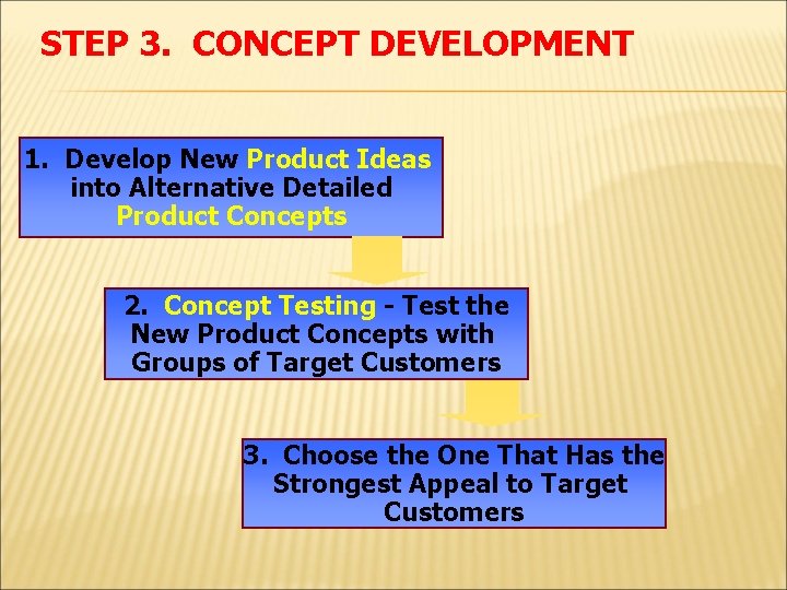 STEP 3. CONCEPT DEVELOPMENT 1. Develop New Product Ideas into Alternative Detailed Product Concepts