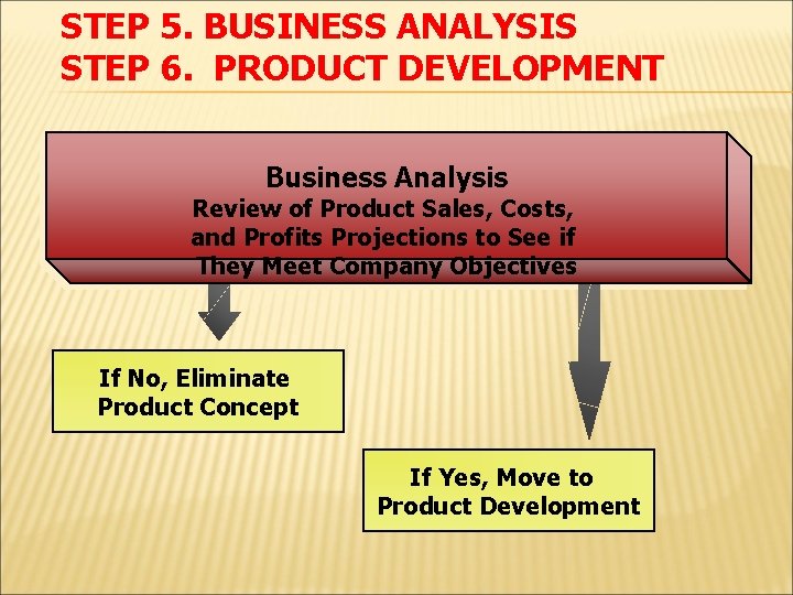 STEP 5. BUSINESS ANALYSIS STEP 6. PRODUCT DEVELOPMENT Business Analysis Review of Product Sales,