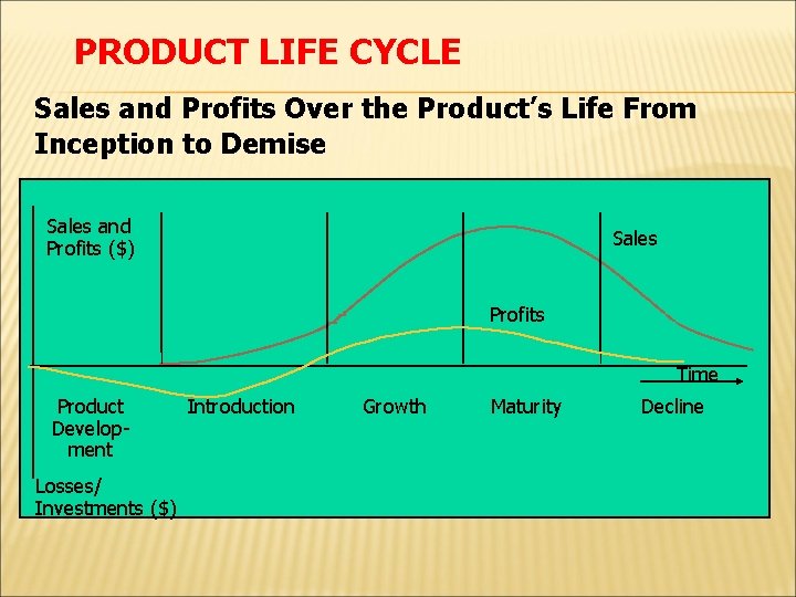 PRODUCT LIFE CYCLE Sales and Profits Over the Product’s Life From Inception to Demise