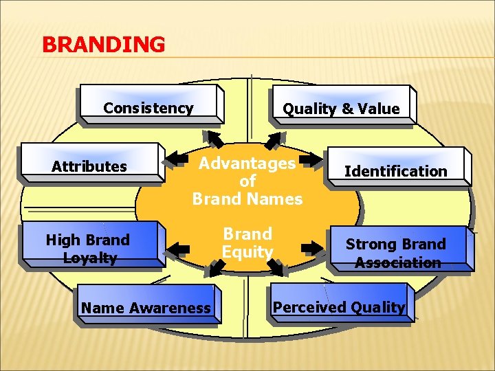 BRANDING Consistency Quality & Value Attributes Advantages of Brand Names High Brand Loyalty Brand