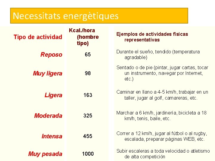 Necessitats energètiques Tipo de actividad Kcal. /hora (hombre tipo) Ejemplos de actividades físicas representativas