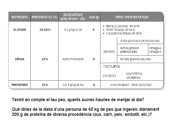Tenint en compte el teu pes, quants sucres hauries de menjar al dia? Què