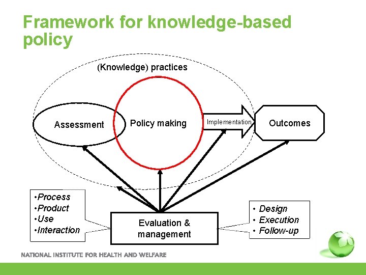 Framework for knowledge-based policy (Knowledge) practices Assessment • Process • Product • Use •