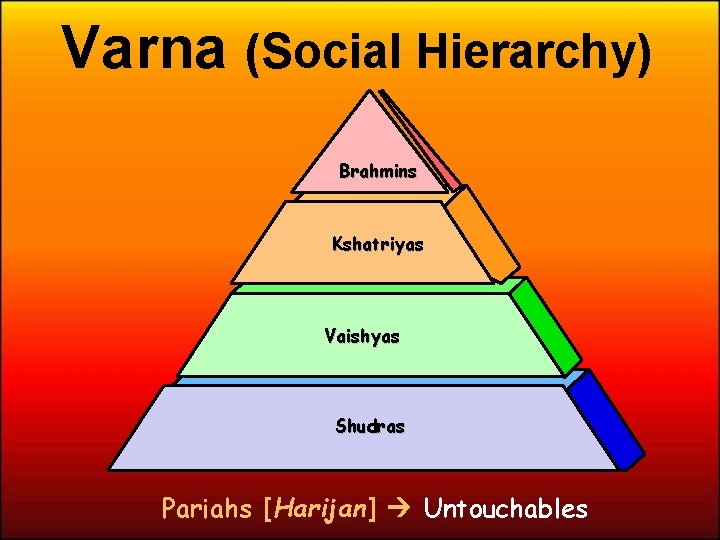 Varna (Social Hierarchy) Brahmins Kshatriyas Vaishyas Shudras Pariahs [Harijan] Untouchables 