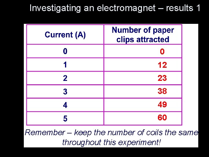 Investigating an electromagnet – results 1 0 12 23 38 49 60 Remember –