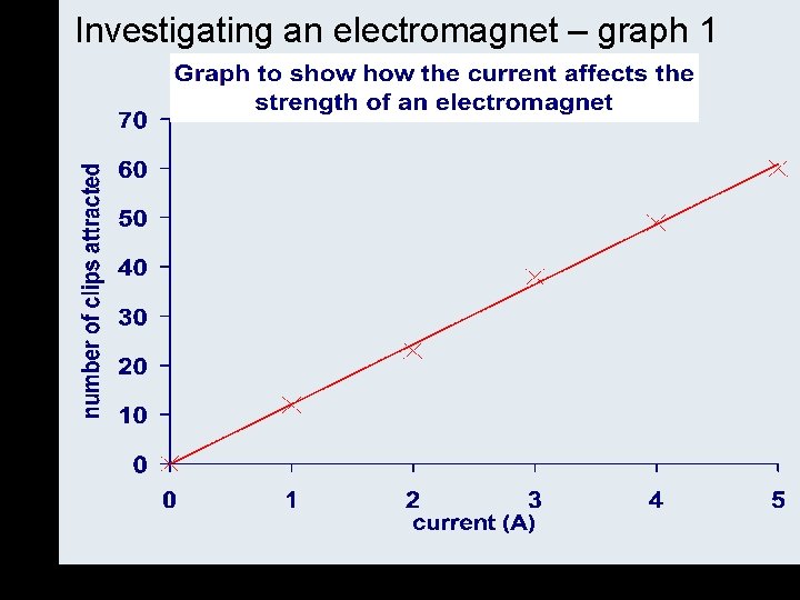 Investigating an electromagnet – graph 1 