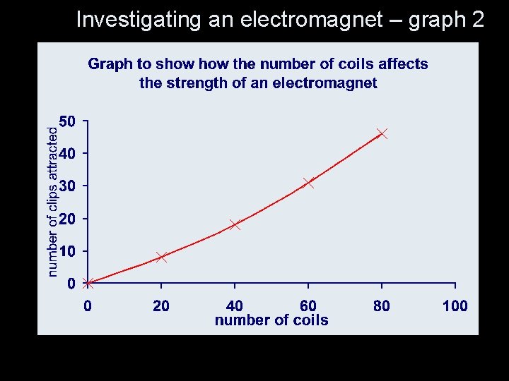 Investigating an electromagnet – graph 2 