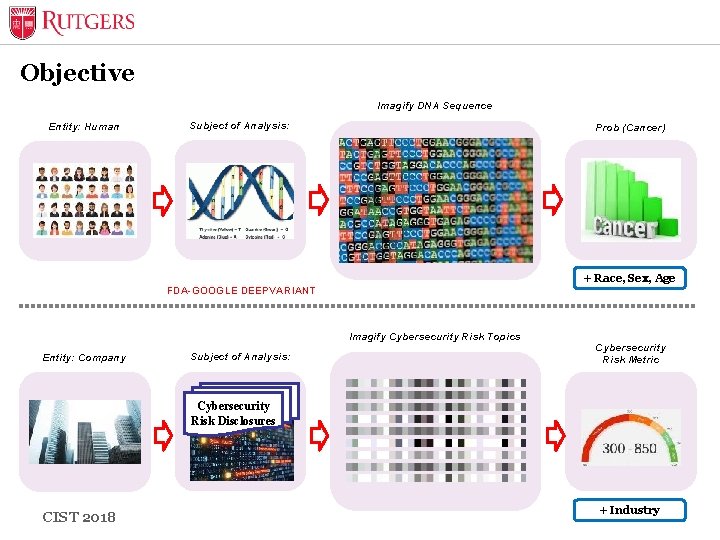 Objective Imagify DNA Sequence Entity: Human Subject of Analysis: Prob (Cancer) + Race, Sex,