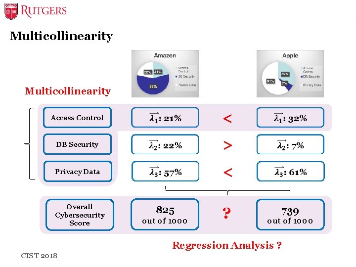 Multicollinearity Access Control < DB Security > Privacy Data < Overall Cybersecurity Score 825