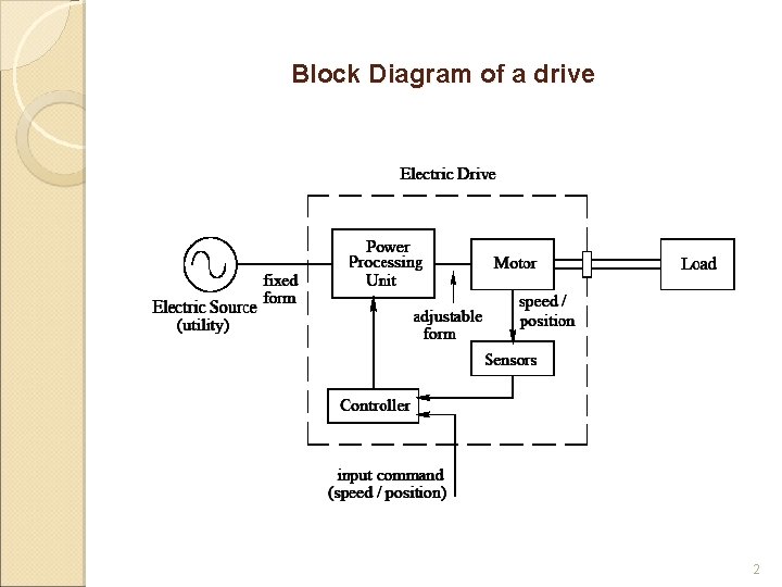 Block Drive. Sample Contents Block Diagram of a drive Type of