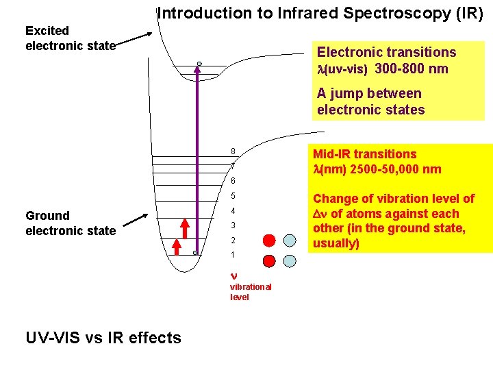 Introduction to Infrared Spectroscopy (IR) Excited electronic state Electronic transitions (uv-vis) 300 -800 nm