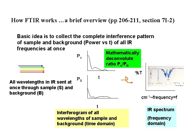 How FTIR works …a brief overview (pp 206 -211, section 7 I-2) Basic idea