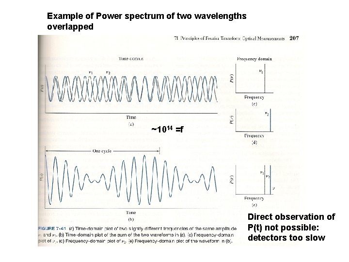 Example of Power spectrum of two wavelengths overlapped ~1014 =f Direct observation of P(t)